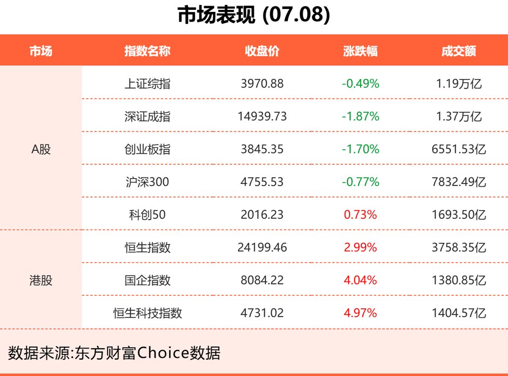 7月8日东方财富财经晚报（附新闻联播）